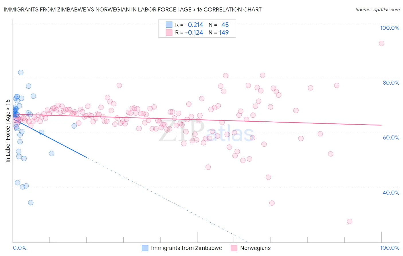 Immigrants from Zimbabwe vs Norwegian In Labor Force | Age > 16