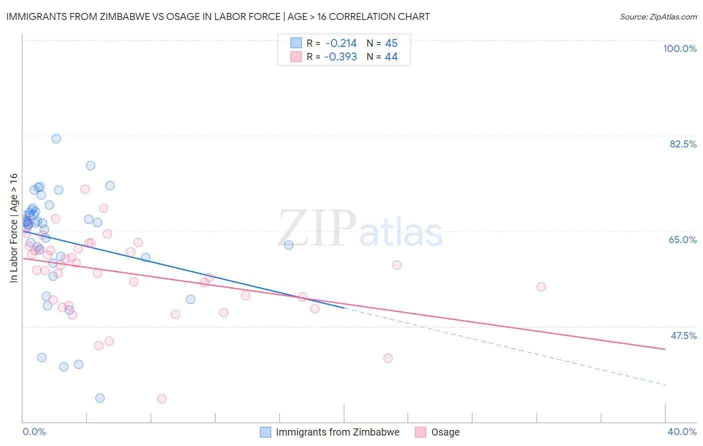 Immigrants from Zimbabwe vs Osage In Labor Force | Age > 16