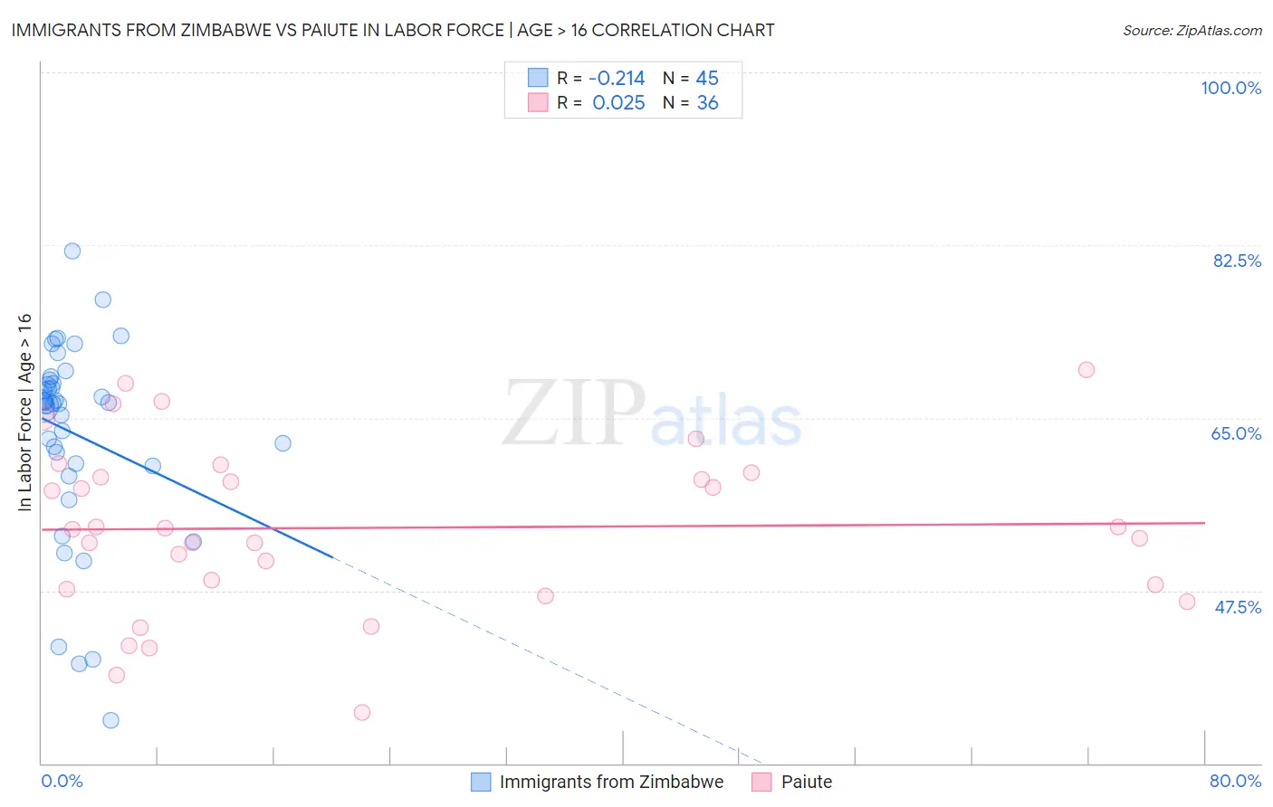 Immigrants from Zimbabwe vs Paiute In Labor Force | Age > 16