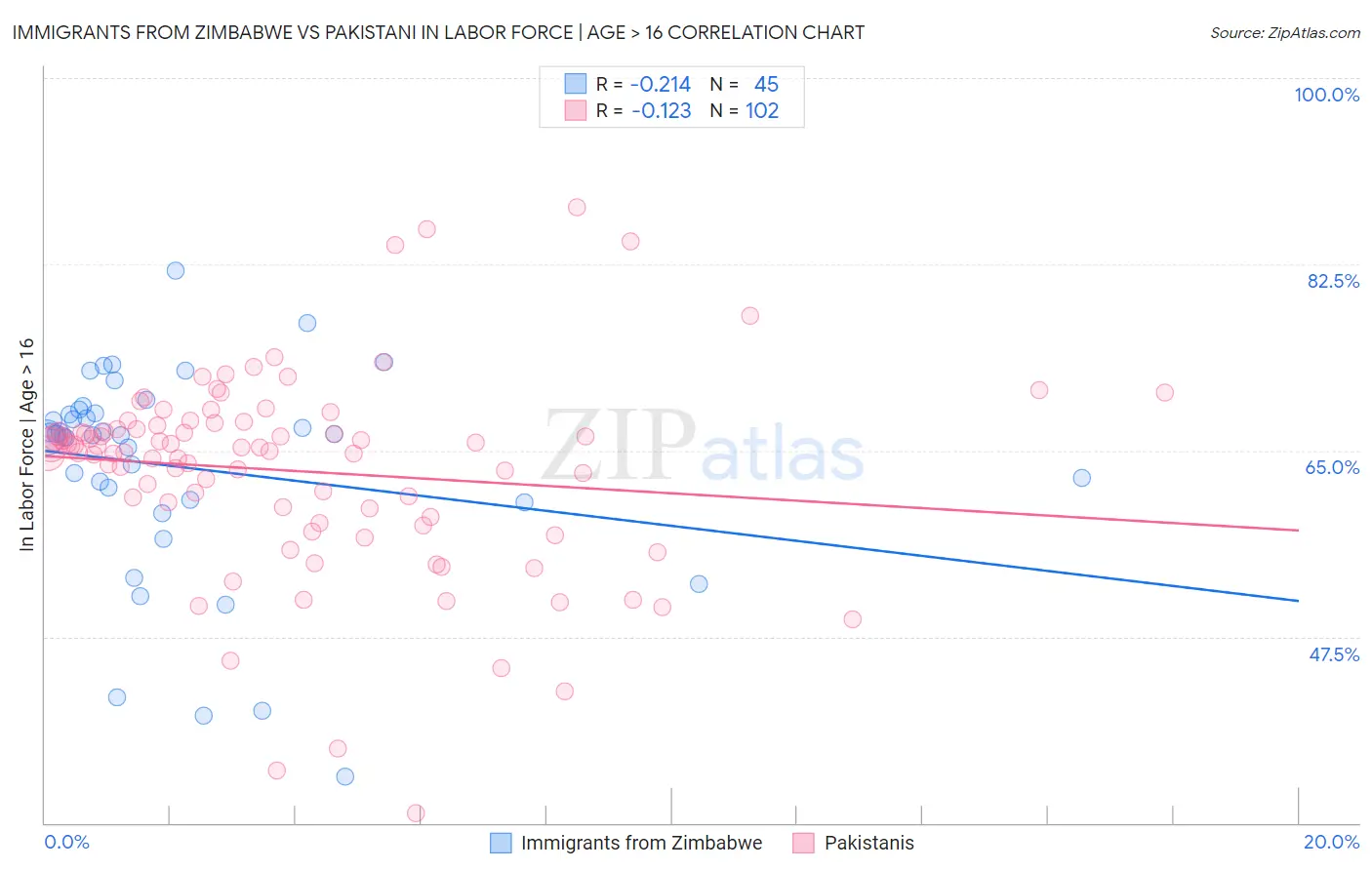 Immigrants from Zimbabwe vs Pakistani In Labor Force | Age > 16