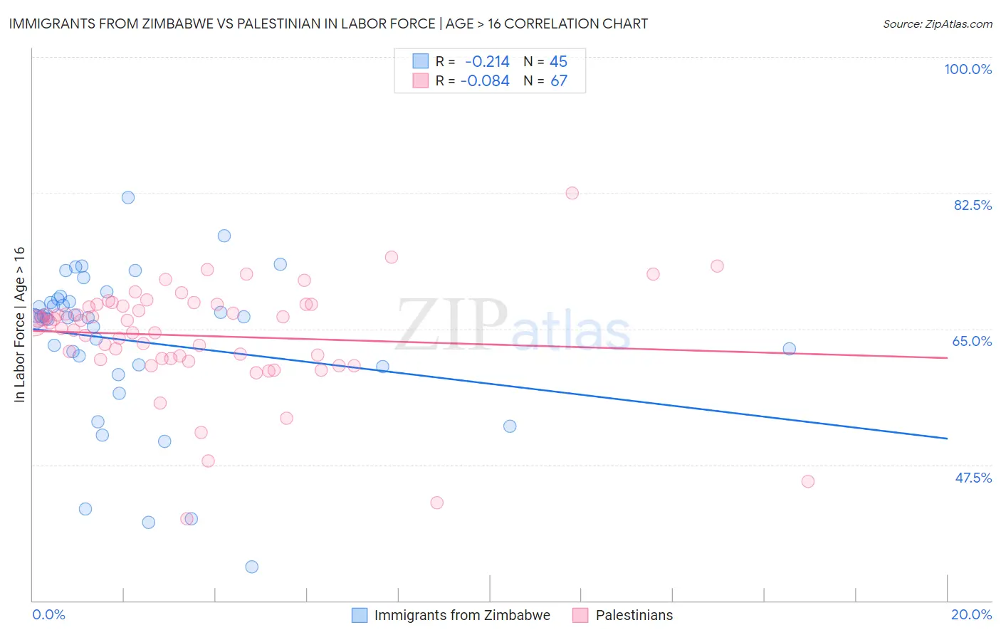Immigrants from Zimbabwe vs Palestinian In Labor Force | Age > 16