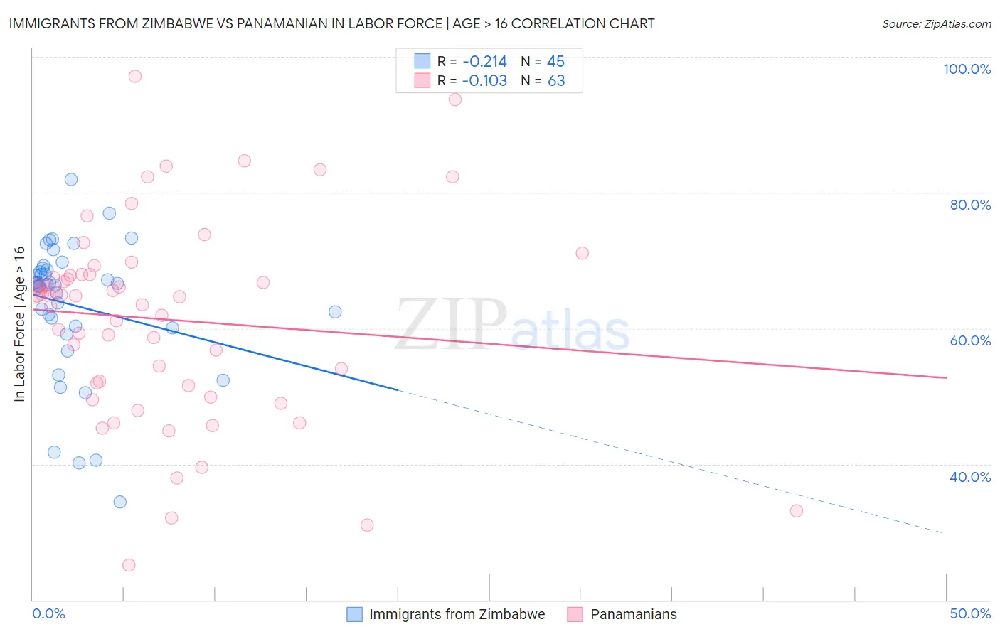 Immigrants from Zimbabwe vs Panamanian In Labor Force | Age > 16