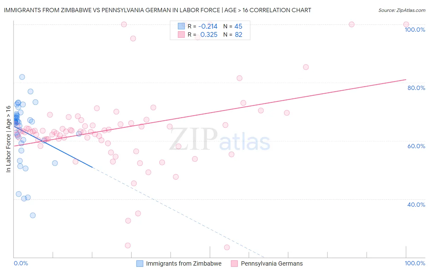 Immigrants from Zimbabwe vs Pennsylvania German In Labor Force | Age > 16