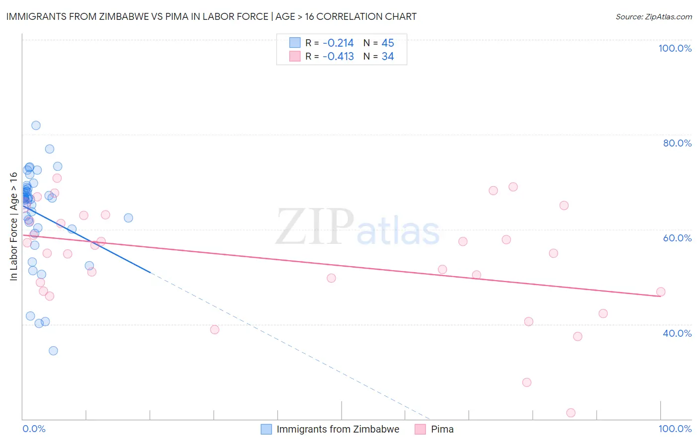 Immigrants from Zimbabwe vs Pima In Labor Force | Age > 16