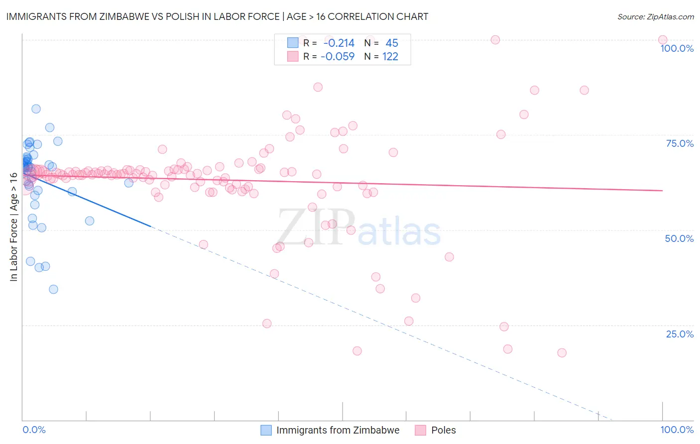 Immigrants from Zimbabwe vs Polish In Labor Force | Age > 16