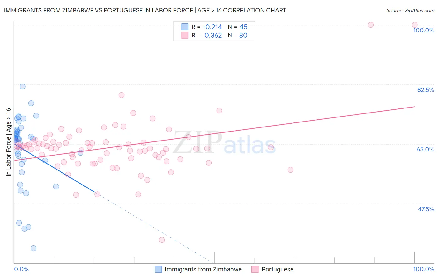 Immigrants from Zimbabwe vs Portuguese In Labor Force | Age > 16