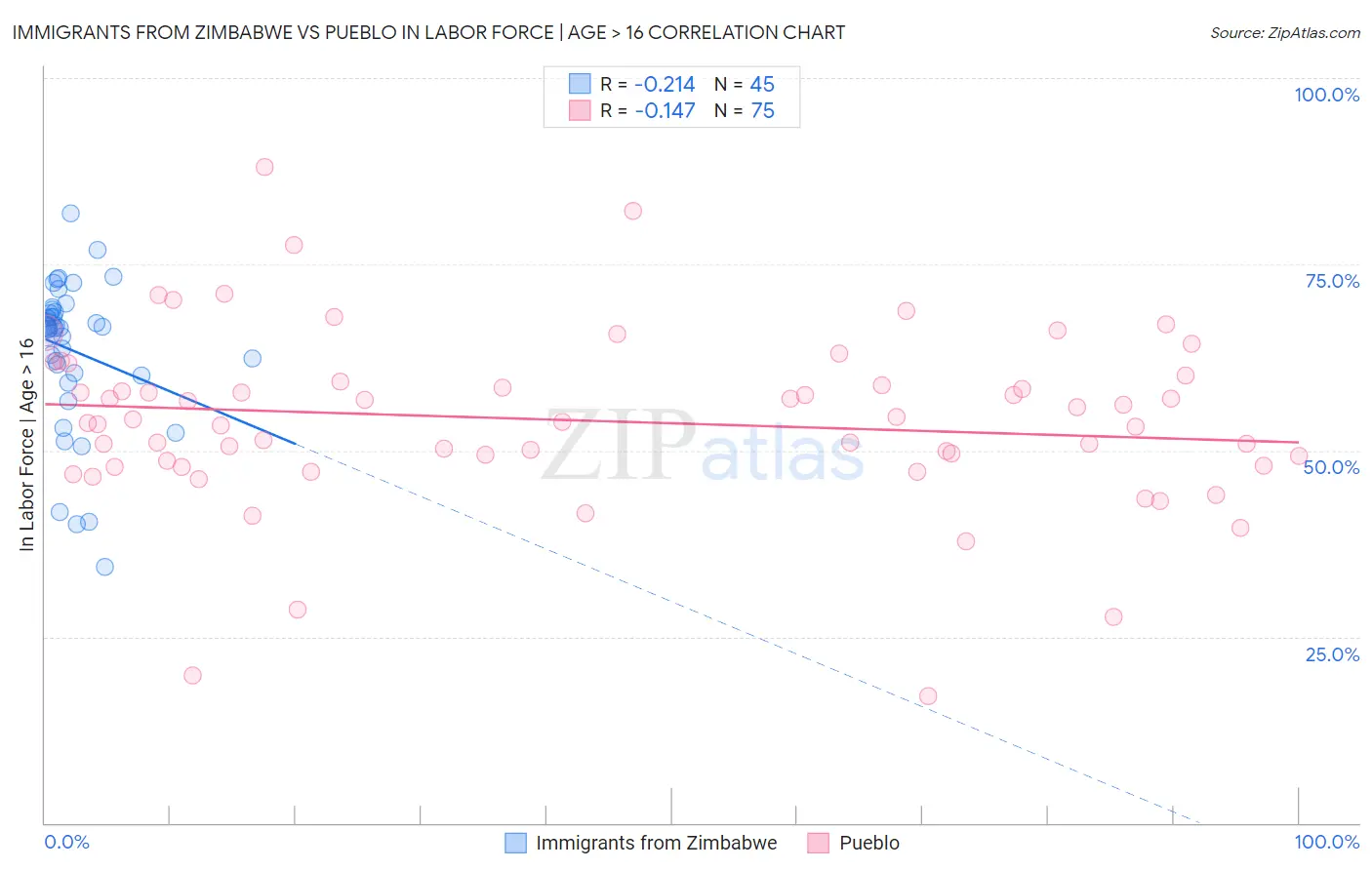 Immigrants from Zimbabwe vs Pueblo In Labor Force | Age > 16
