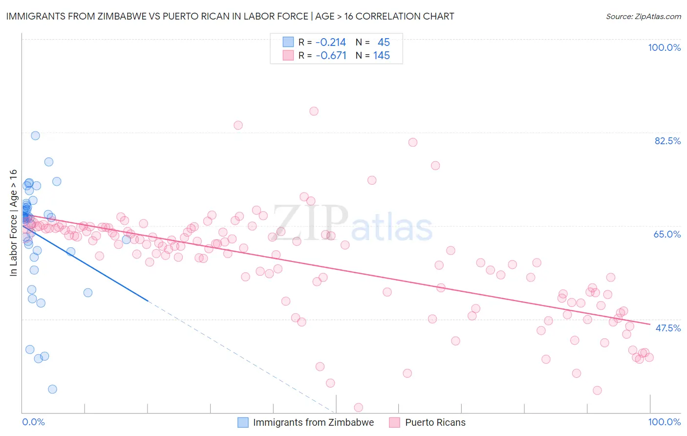 Immigrants from Zimbabwe vs Puerto Rican In Labor Force | Age > 16