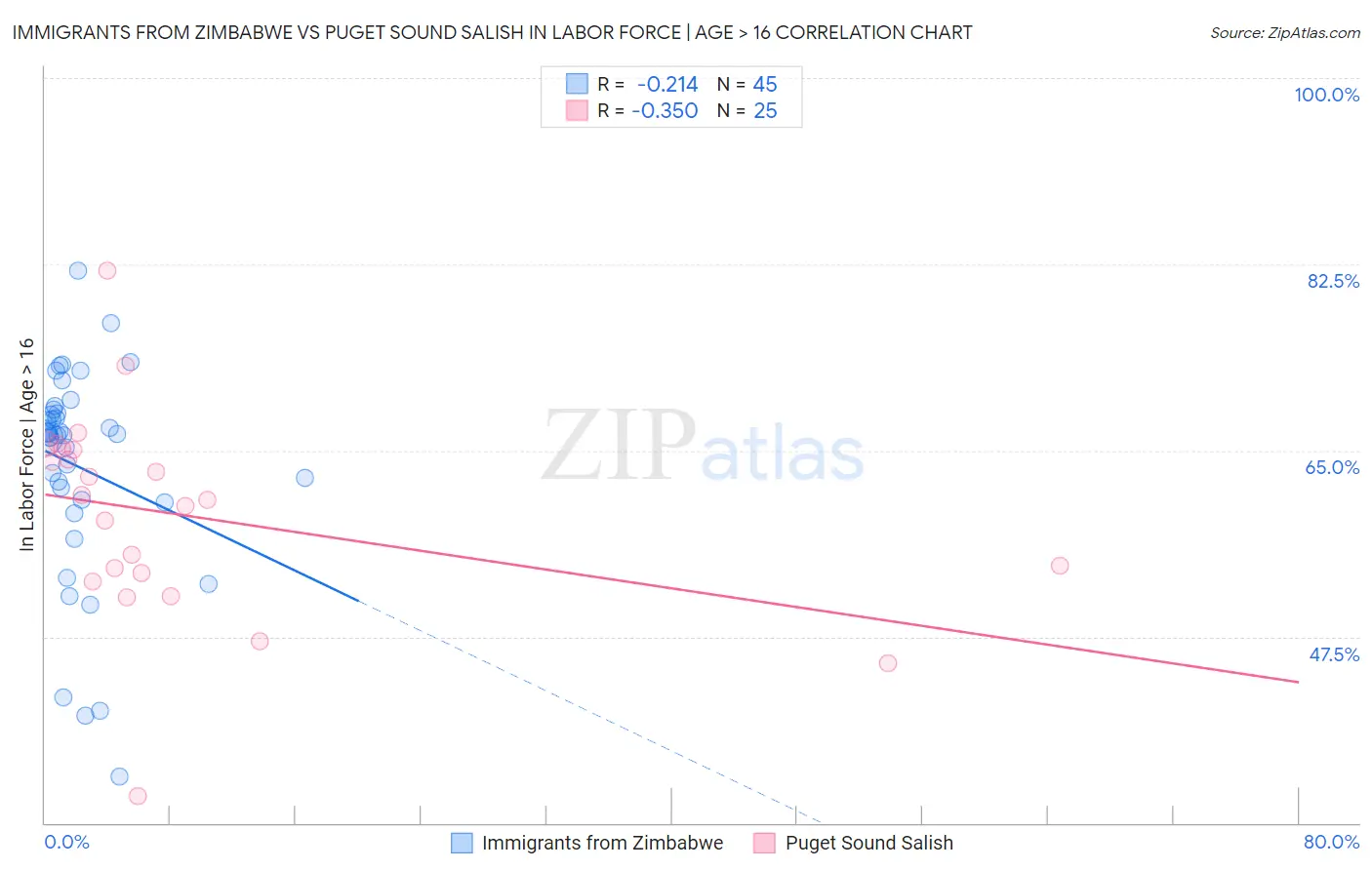 Immigrants from Zimbabwe vs Puget Sound Salish In Labor Force | Age > 16