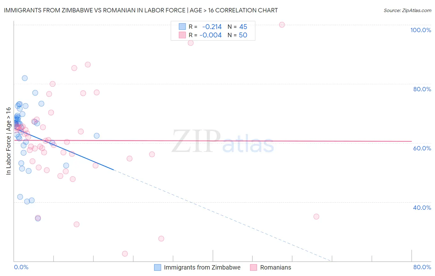 Immigrants from Zimbabwe vs Romanian In Labor Force | Age > 16