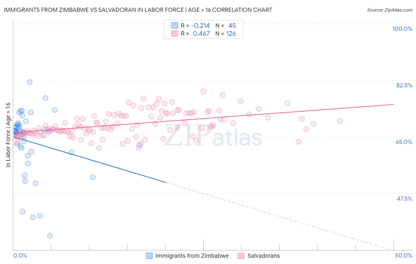 Immigrants from Zimbabwe vs Salvadoran In Labor Force | Age > 16