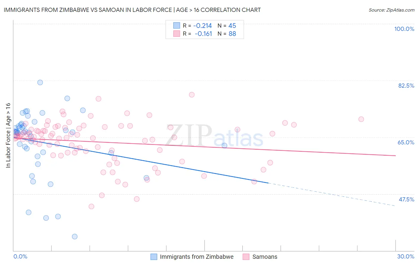 Immigrants from Zimbabwe vs Samoan In Labor Force | Age > 16