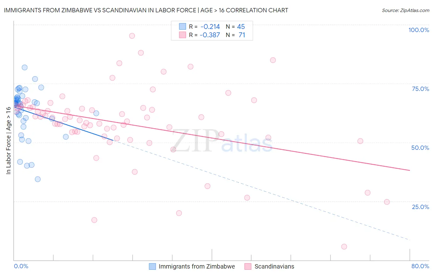 Immigrants from Zimbabwe vs Scandinavian In Labor Force | Age > 16