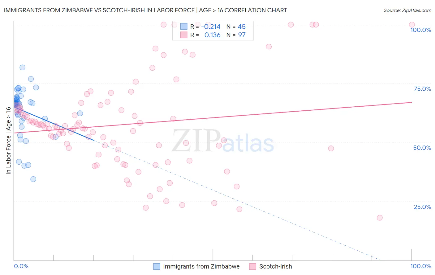 Immigrants from Zimbabwe vs Scotch-Irish In Labor Force | Age > 16