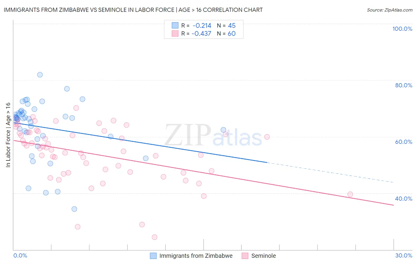 Immigrants from Zimbabwe vs Seminole In Labor Force | Age > 16