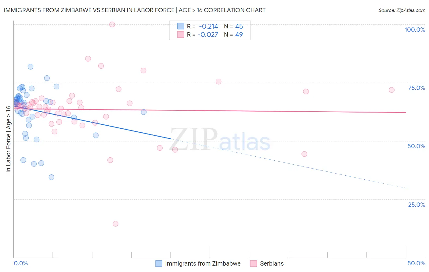 Immigrants from Zimbabwe vs Serbian In Labor Force | Age > 16