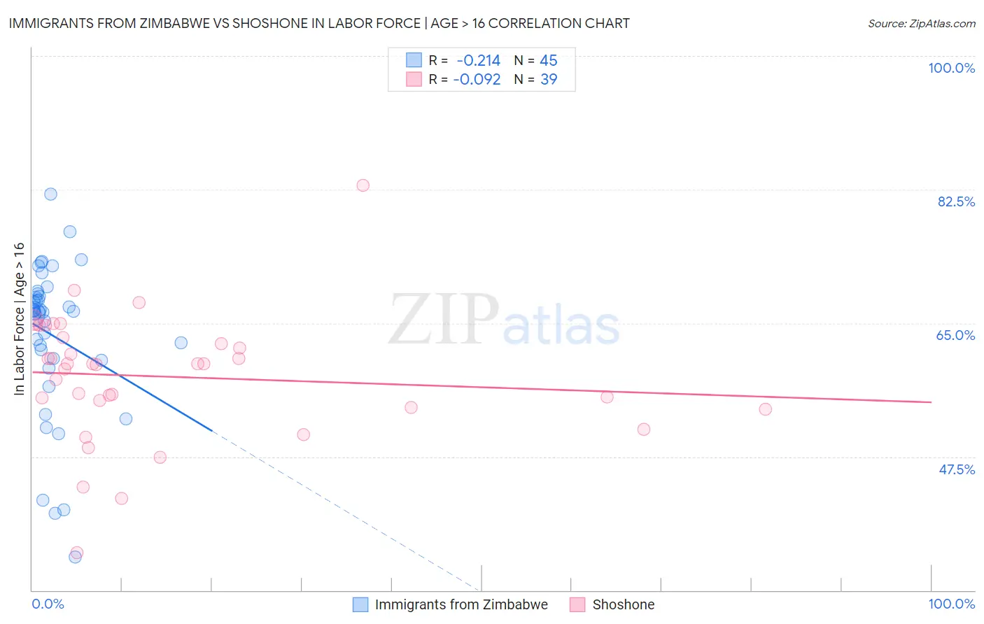 Immigrants from Zimbabwe vs Shoshone In Labor Force | Age > 16