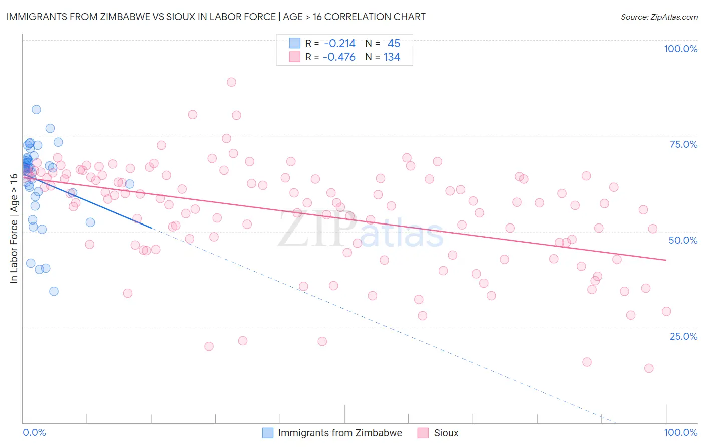 Immigrants from Zimbabwe vs Sioux In Labor Force | Age > 16