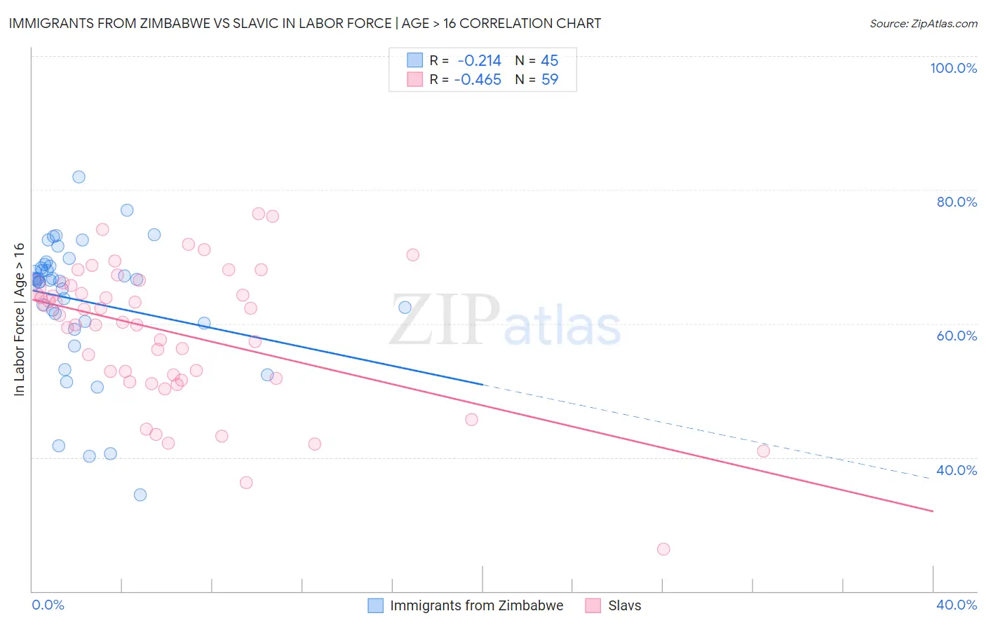 Immigrants from Zimbabwe vs Slavic In Labor Force | Age > 16