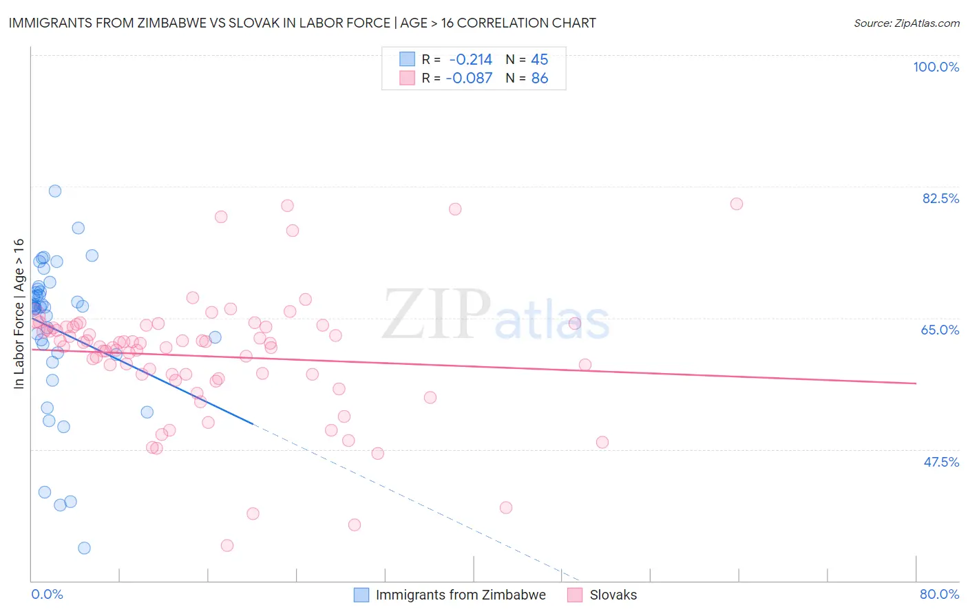 Immigrants from Zimbabwe vs Slovak In Labor Force | Age > 16