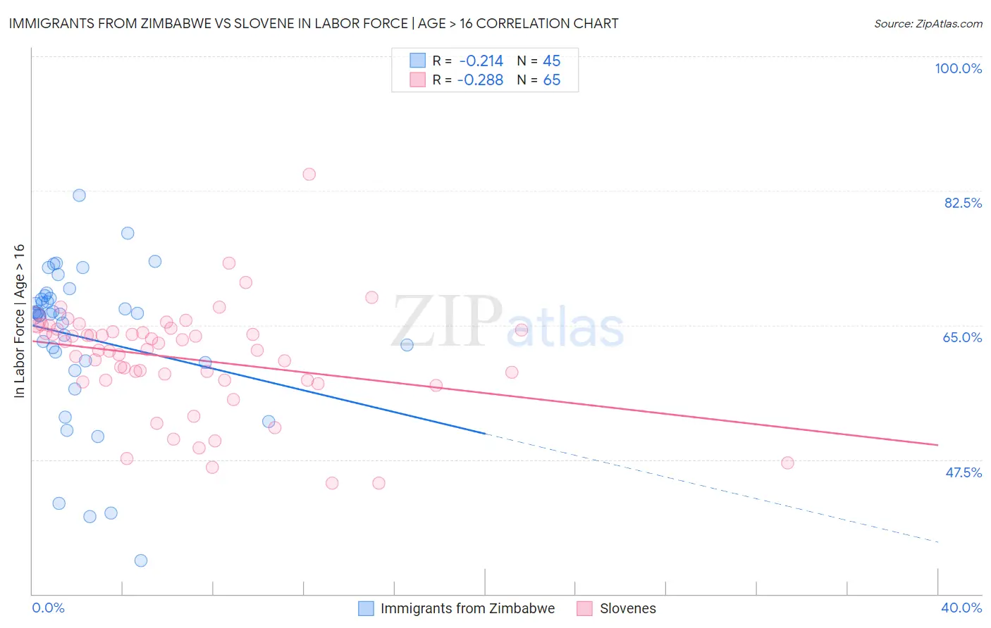 Immigrants from Zimbabwe vs Slovene In Labor Force | Age > 16