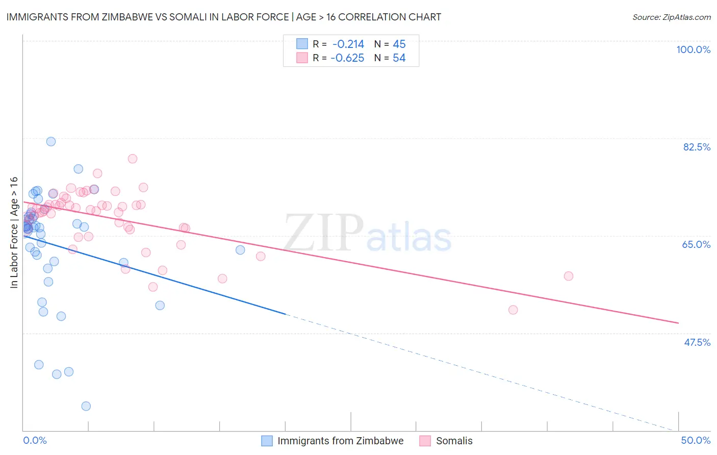 Immigrants from Zimbabwe vs Somali In Labor Force | Age > 16