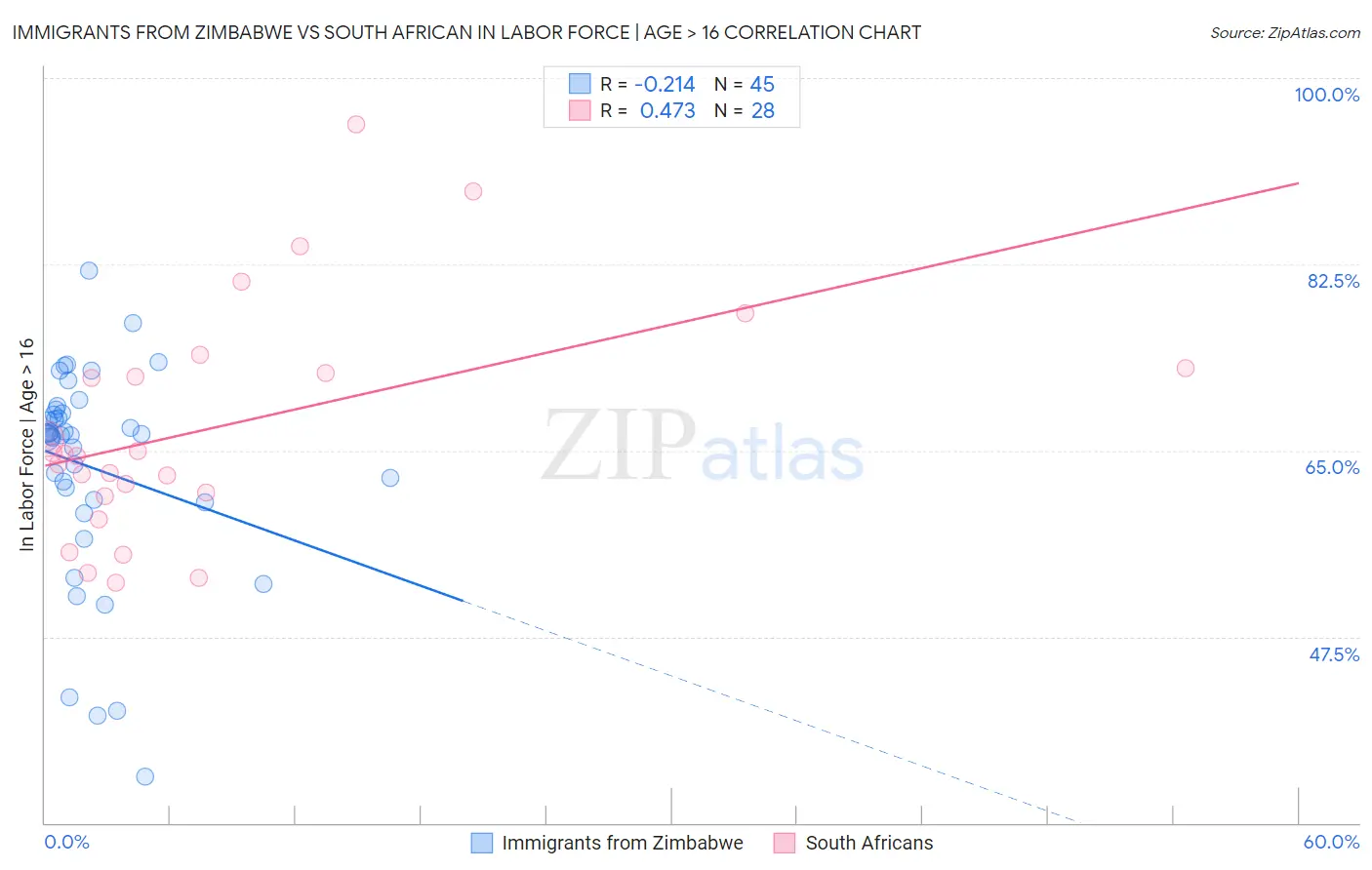 Immigrants from Zimbabwe vs South African In Labor Force | Age > 16