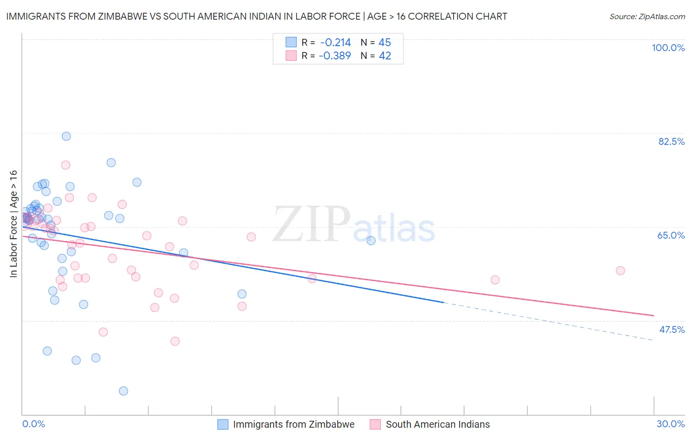 Immigrants from Zimbabwe vs South American Indian In Labor Force | Age > 16