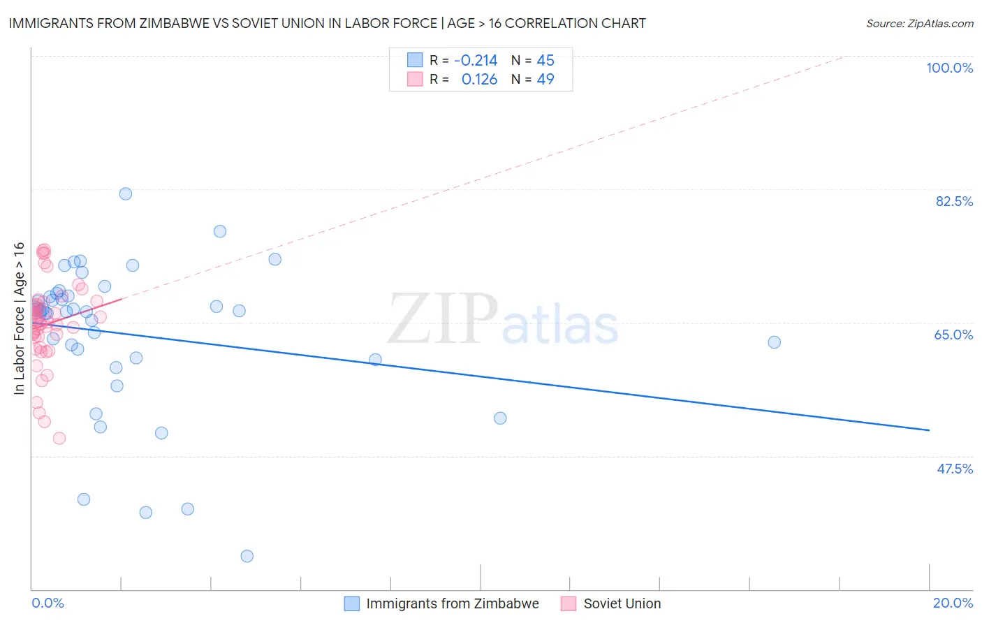 Immigrants from Zimbabwe vs Soviet Union In Labor Force | Age > 16