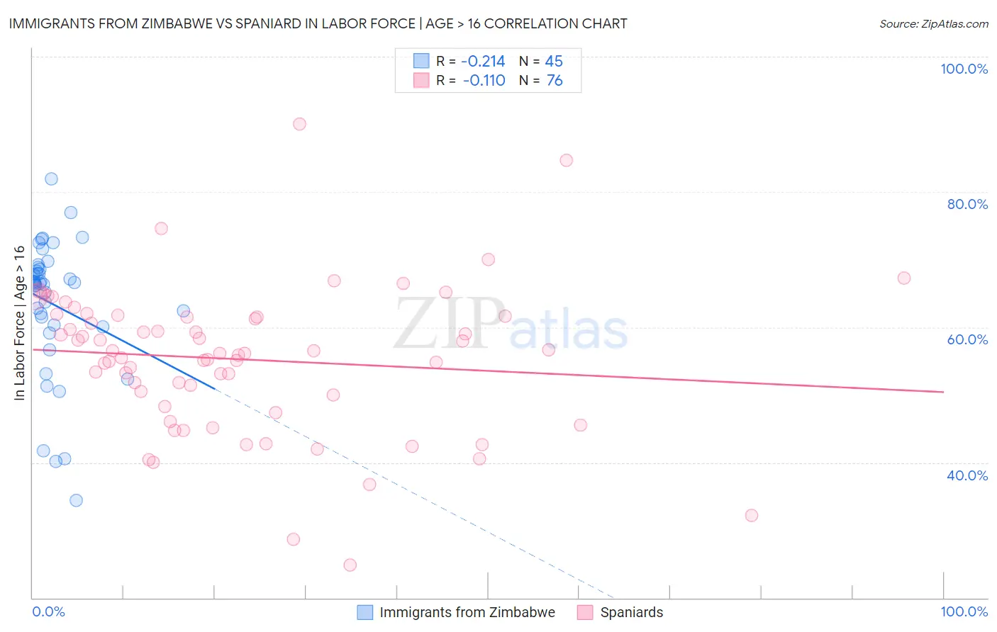 Immigrants from Zimbabwe vs Spaniard In Labor Force | Age > 16