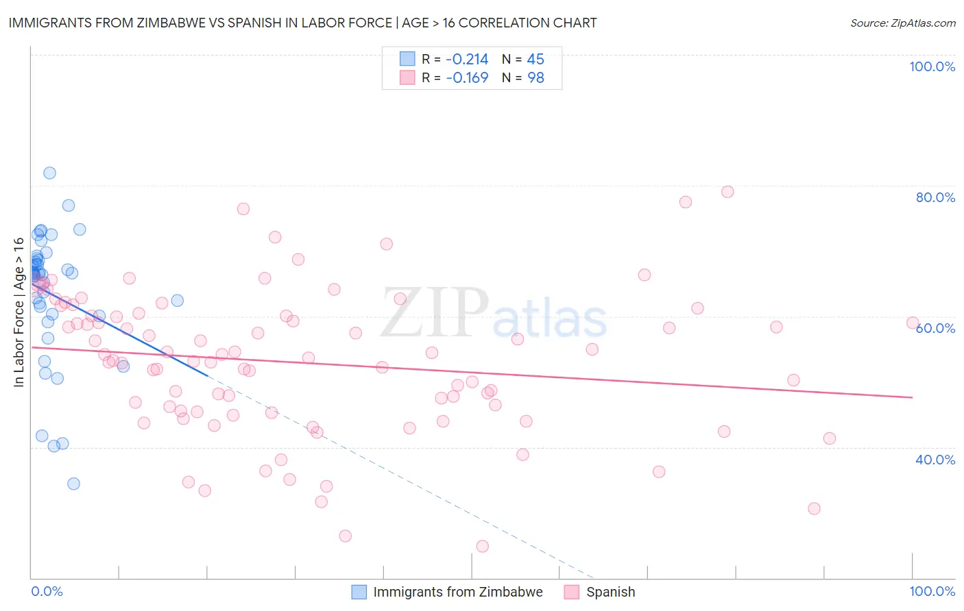 Immigrants from Zimbabwe vs Spanish In Labor Force | Age > 16