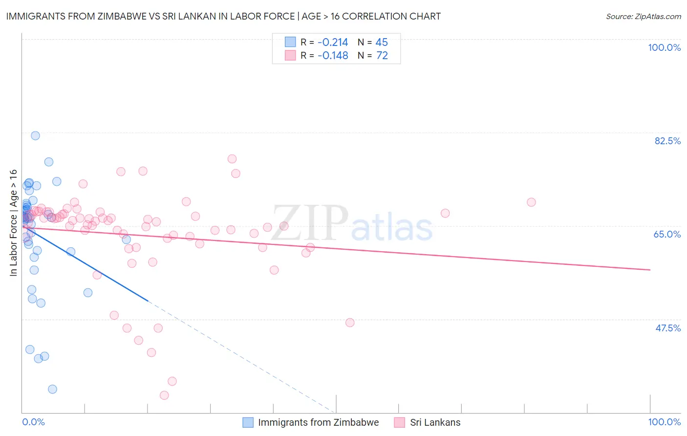 Immigrants from Zimbabwe vs Sri Lankan In Labor Force | Age > 16