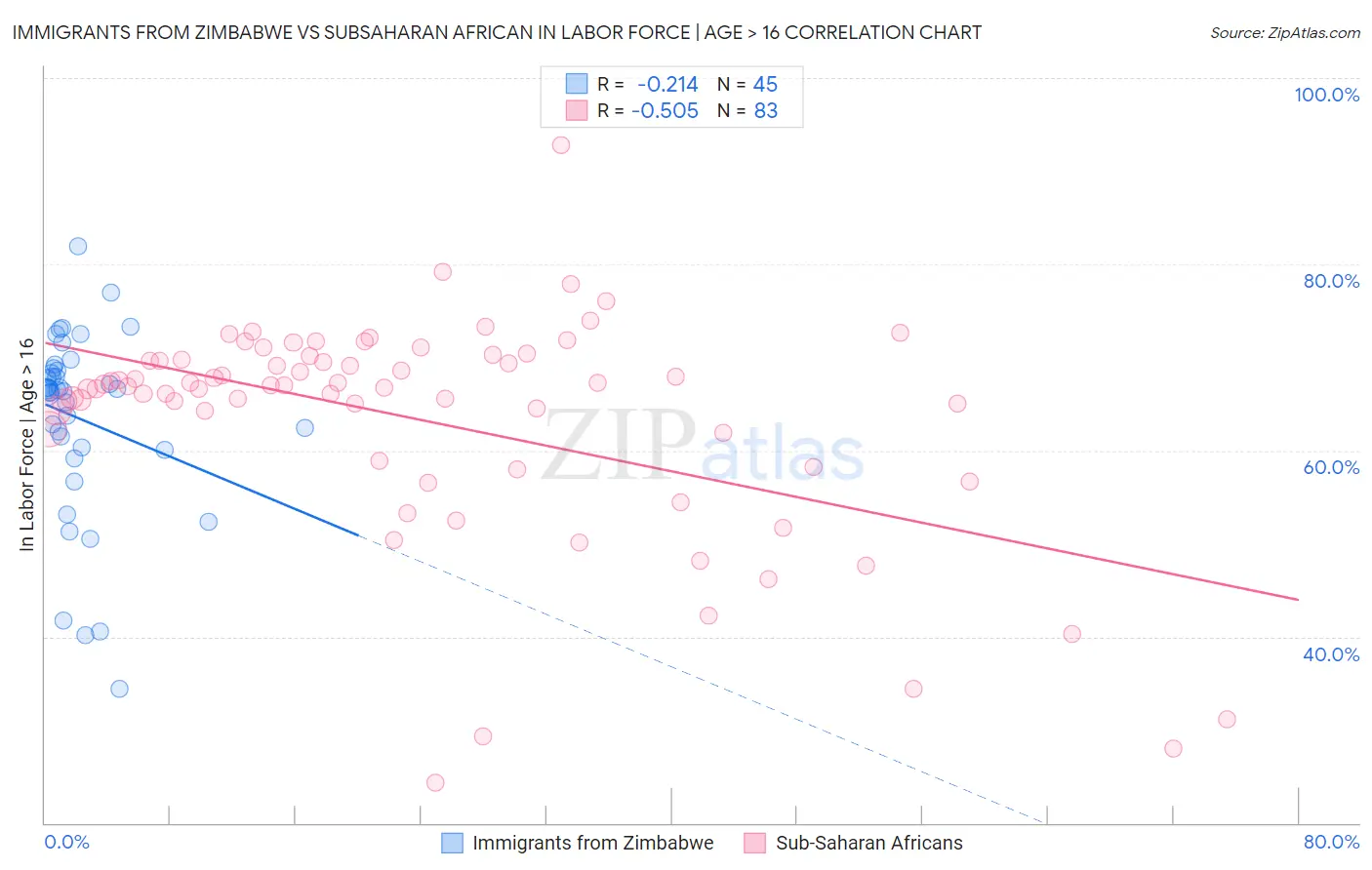 Immigrants from Zimbabwe vs Subsaharan African In Labor Force | Age > 16