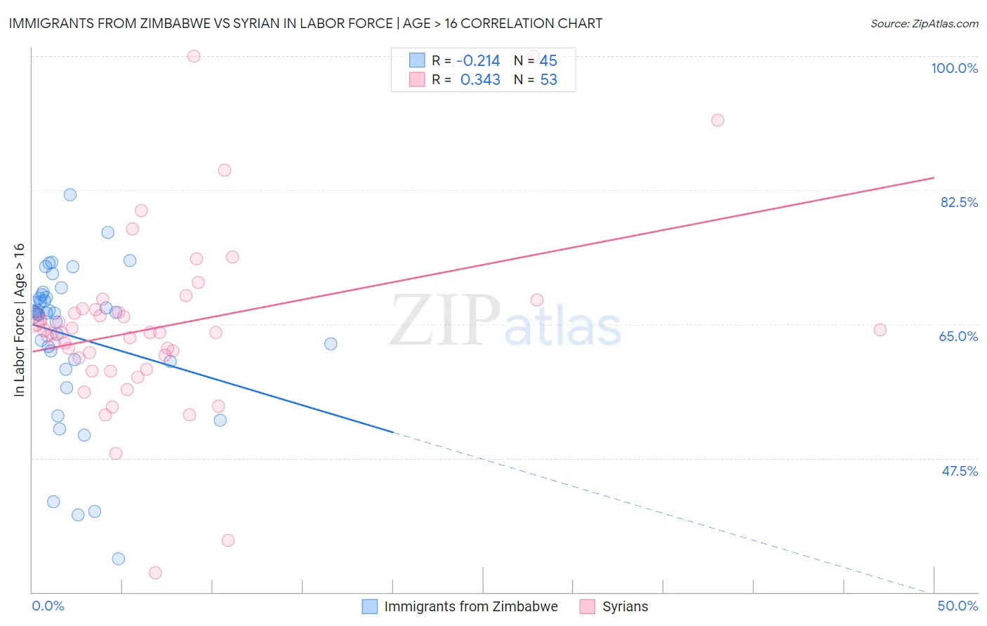 Immigrants from Zimbabwe vs Syrian In Labor Force | Age > 16