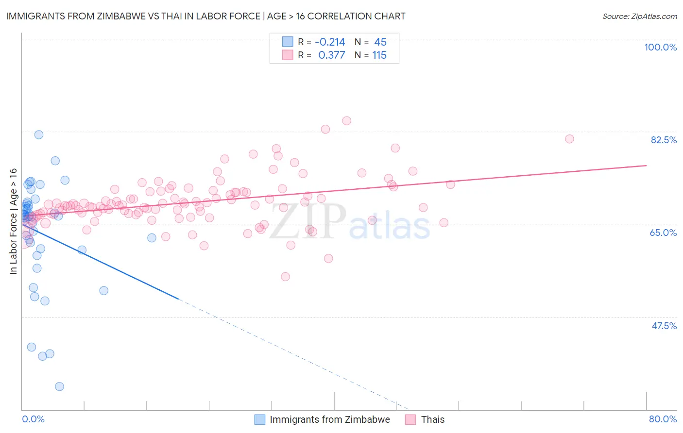 Immigrants from Zimbabwe vs Thai In Labor Force | Age > 16