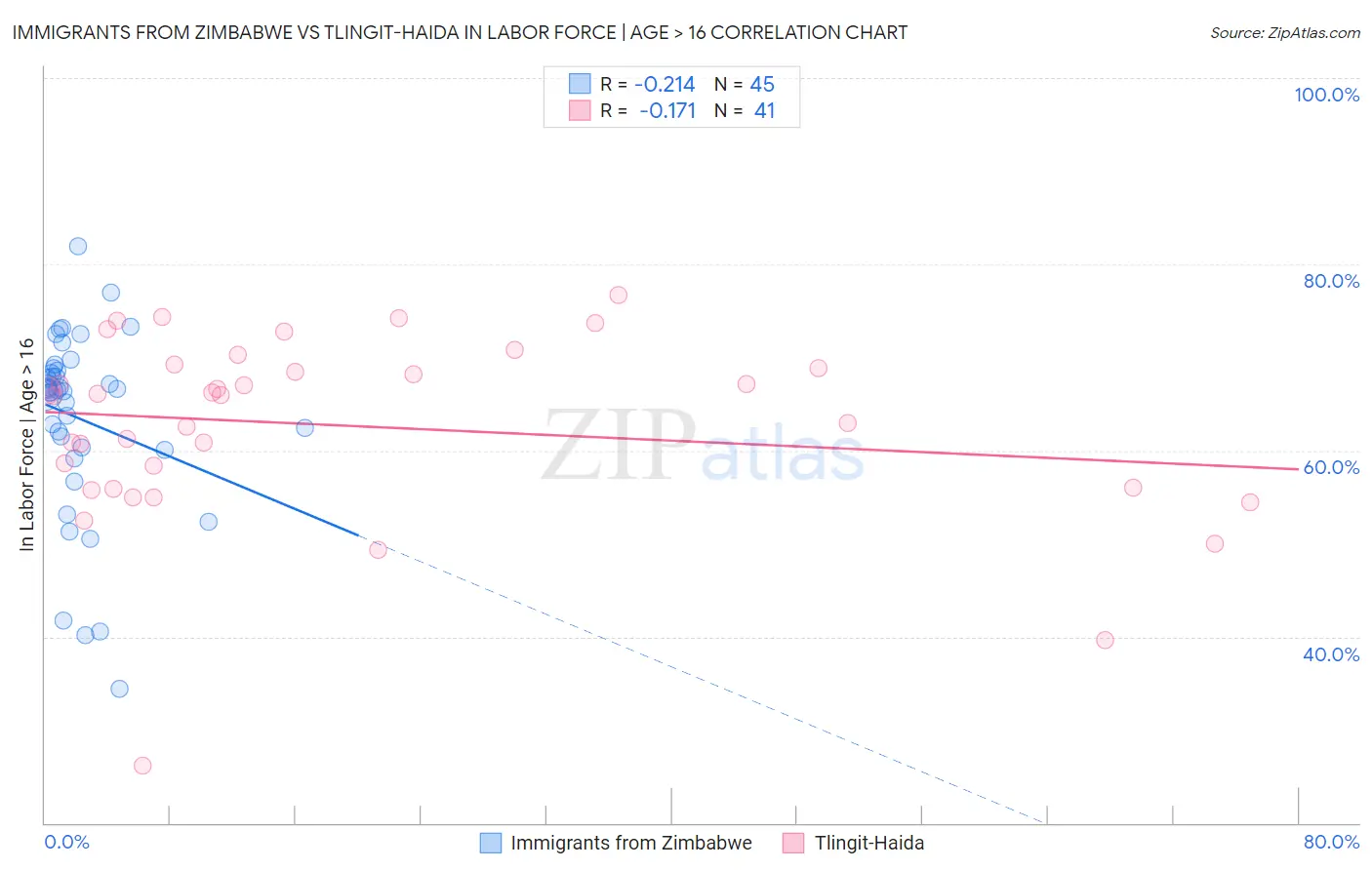 Immigrants from Zimbabwe vs Tlingit-Haida In Labor Force | Age > 16