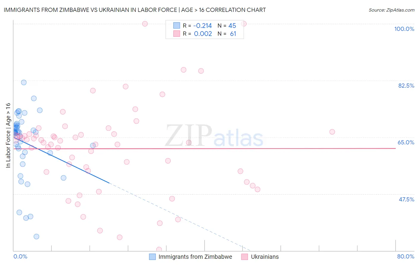 Immigrants from Zimbabwe vs Ukrainian In Labor Force | Age > 16