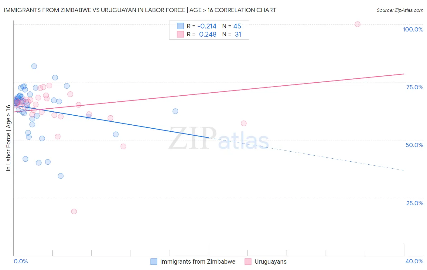 Immigrants from Zimbabwe vs Uruguayan In Labor Force | Age > 16