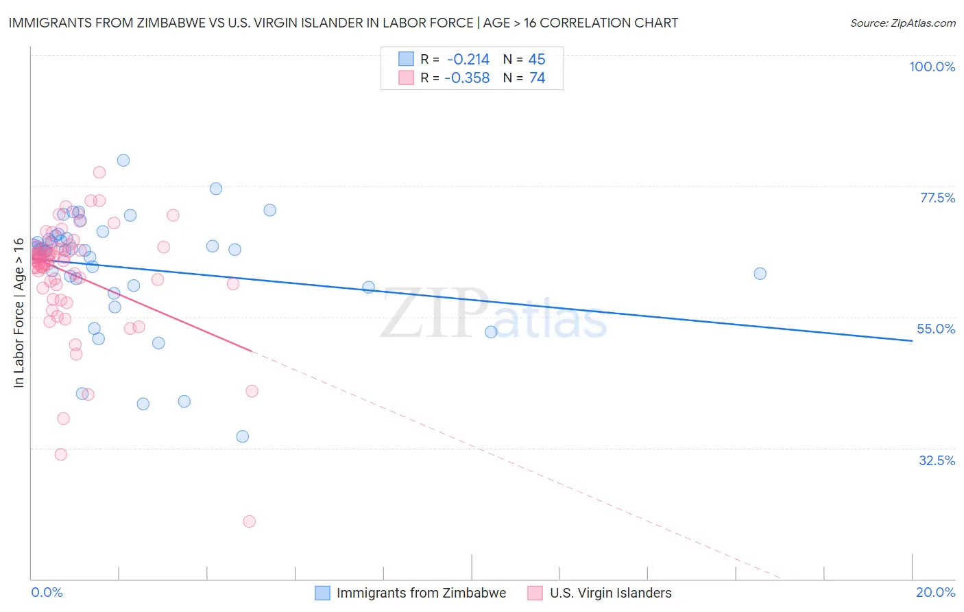 Immigrants from Zimbabwe vs U.S. Virgin Islander In Labor Force | Age > 16