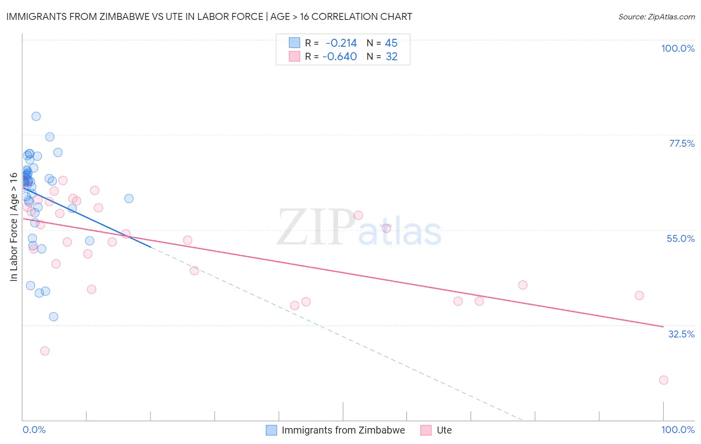 Immigrants from Zimbabwe vs Ute In Labor Force | Age > 16