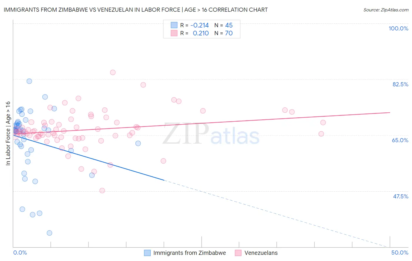 Immigrants from Zimbabwe vs Venezuelan In Labor Force | Age > 16
