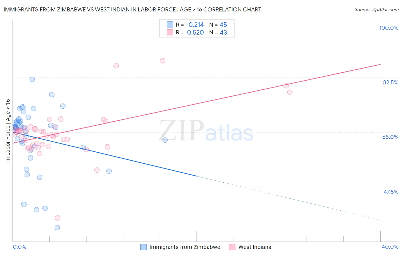 Immigrants from Zimbabwe vs West Indian In Labor Force | Age > 16