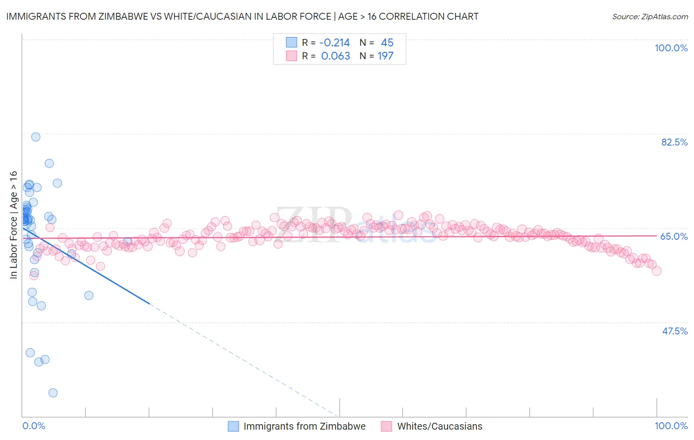 Immigrants from Zimbabwe vs White/Caucasian In Labor Force | Age > 16