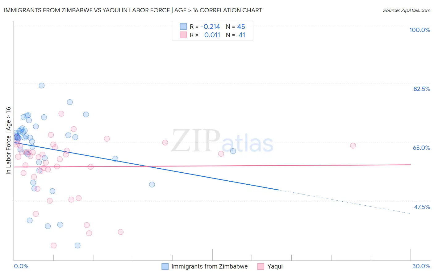 Immigrants from Zimbabwe vs Yaqui In Labor Force | Age > 16