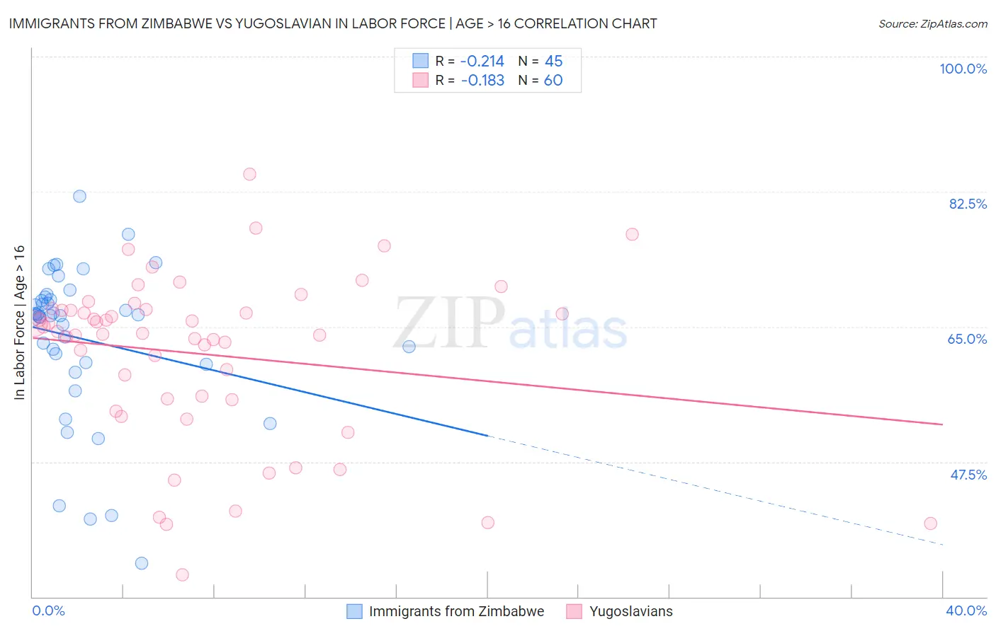 Immigrants from Zimbabwe vs Yugoslavian In Labor Force | Age > 16