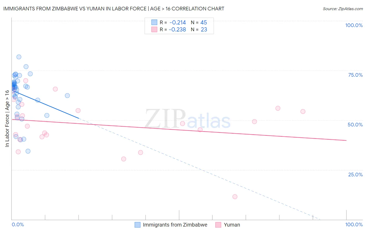 Immigrants from Zimbabwe vs Yuman In Labor Force | Age > 16