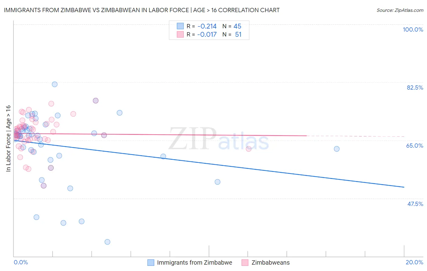 Immigrants from Zimbabwe vs Zimbabwean In Labor Force | Age > 16