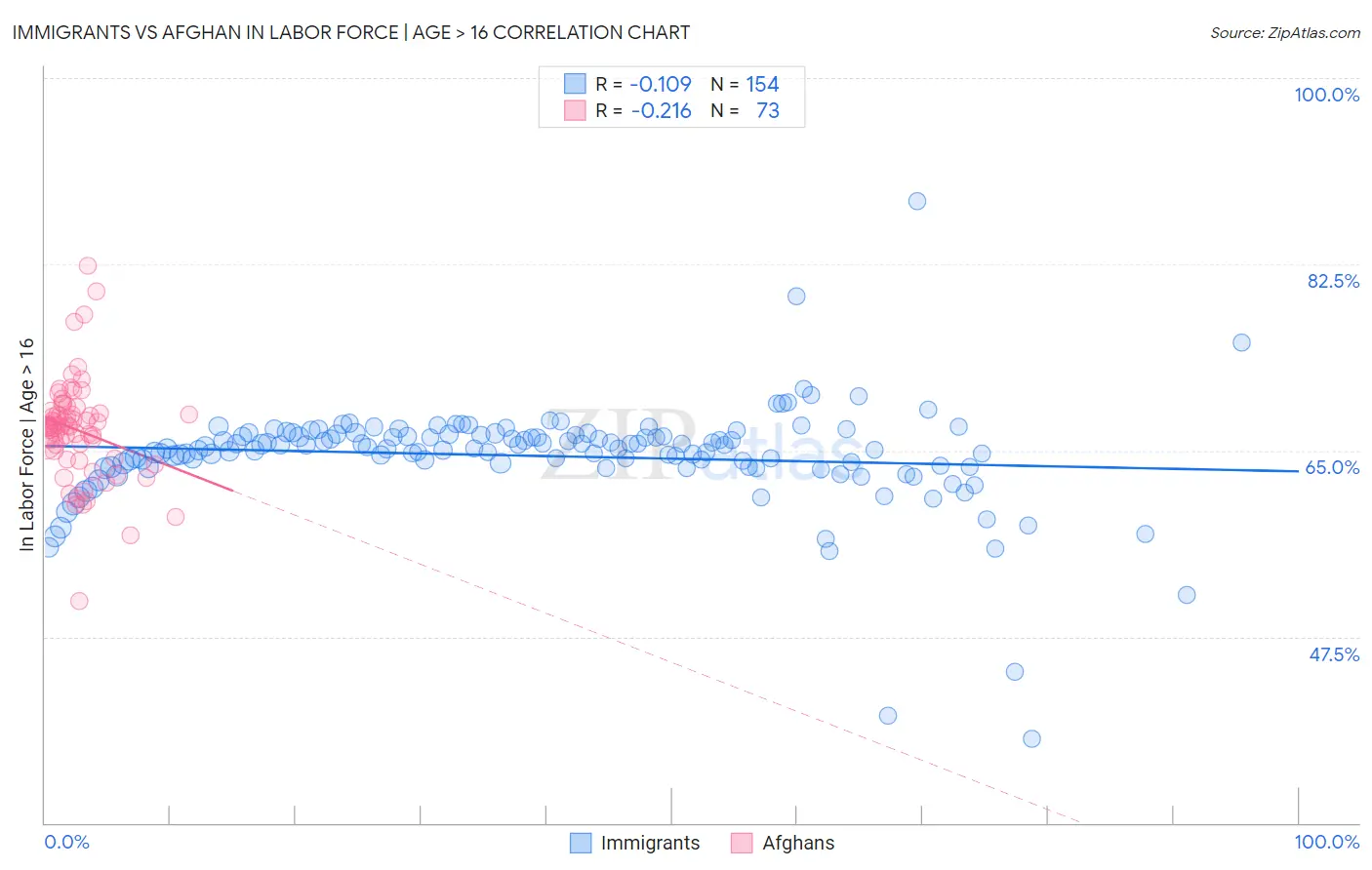 Immigrants vs Afghan In Labor Force | Age > 16