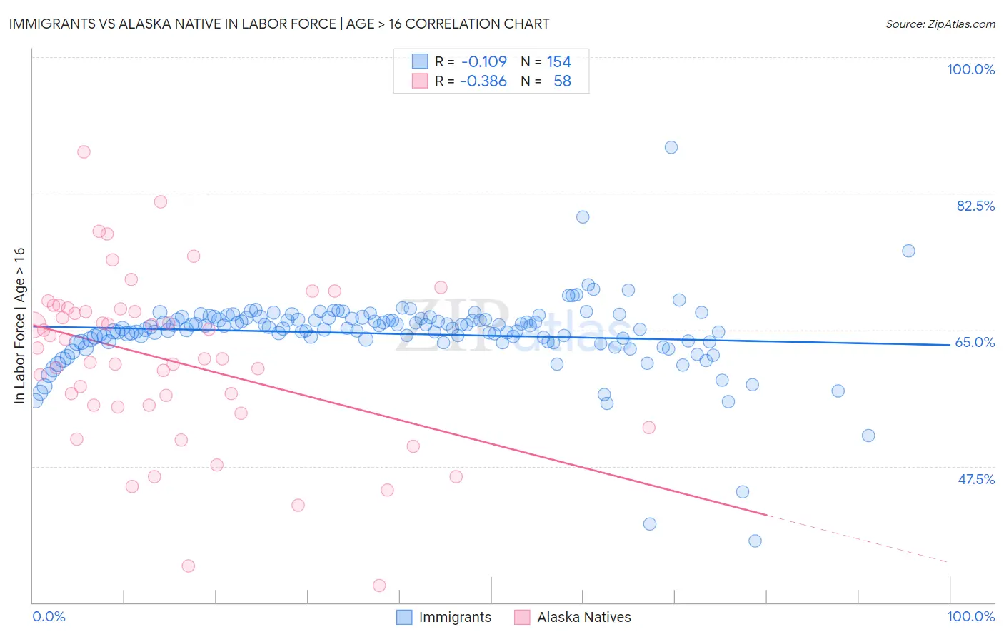 Immigrants vs Alaska Native In Labor Force | Age > 16