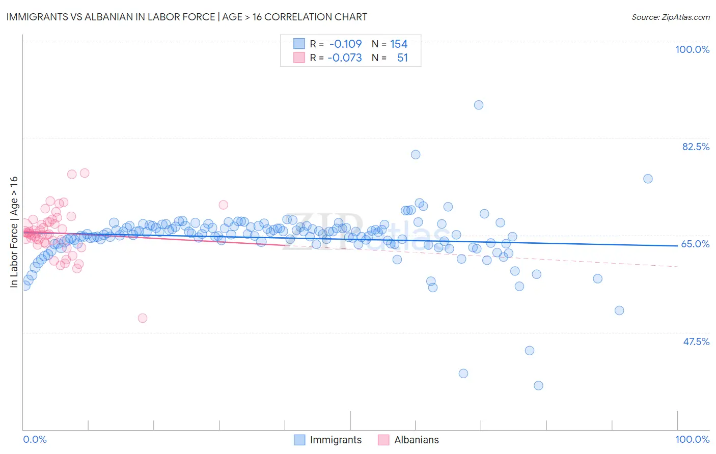 Immigrants vs Albanian In Labor Force | Age > 16